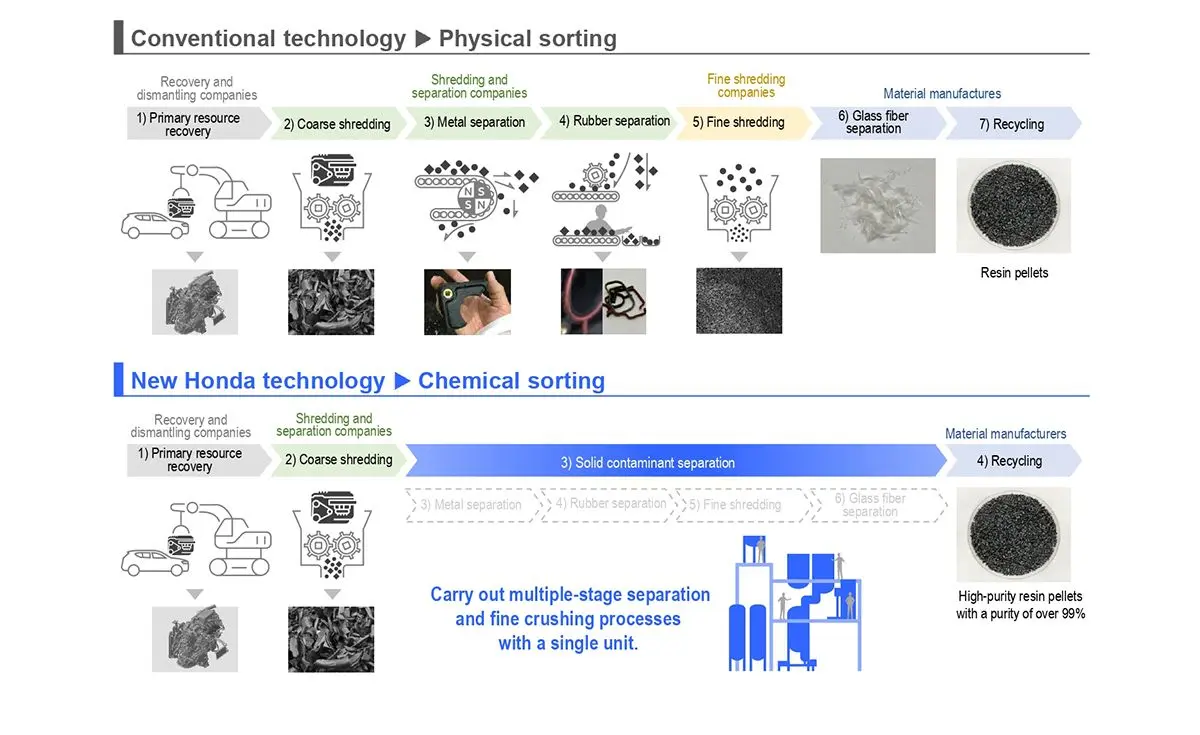 “Chemical Sorting” Technology Enables Over 99% Purity in Recycled Automotive Plastics